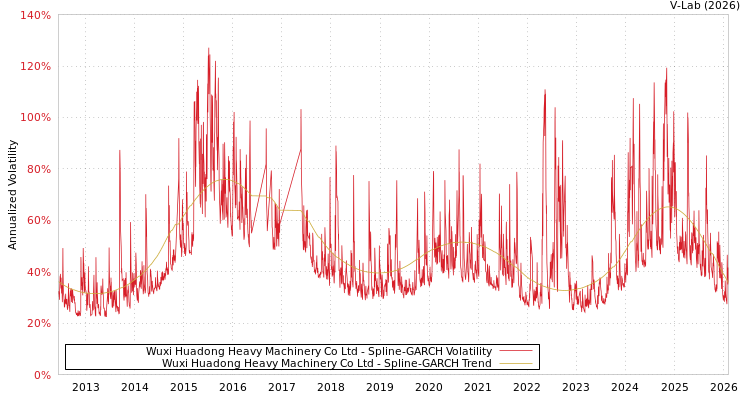 graph of Wuxi Huadong Heavy Machinery Co Ltd SGARCH