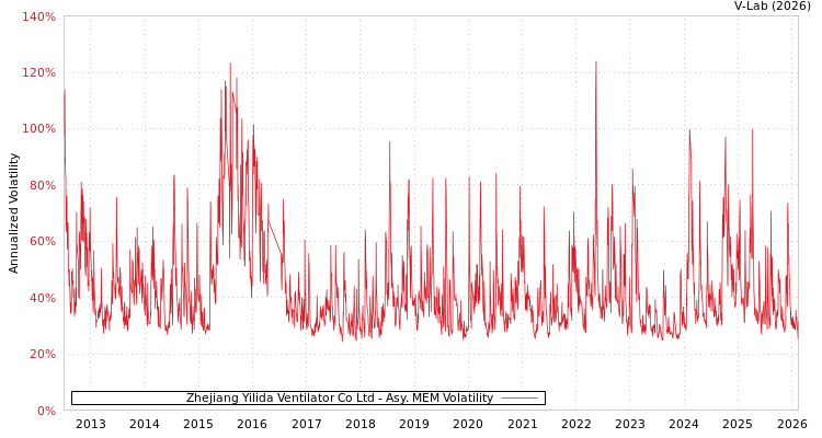 graph of Zhejiang Yilida Ventilator Co Ltd AMEM