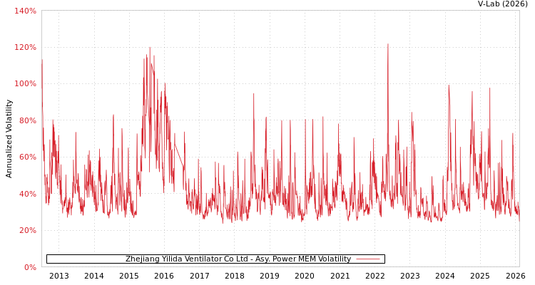 graph of Zhejiang Yilida Ventilator Co Ltd APMEM