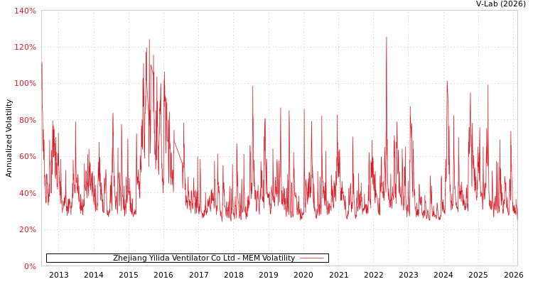 graph of Zhejiang Yilida Ventilator Co Ltd MEM