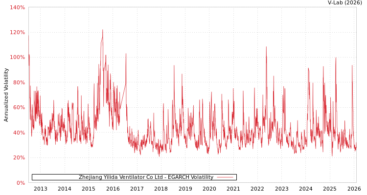 graph of Zhejiang Yilida Ventilator Co Ltd EGARCH