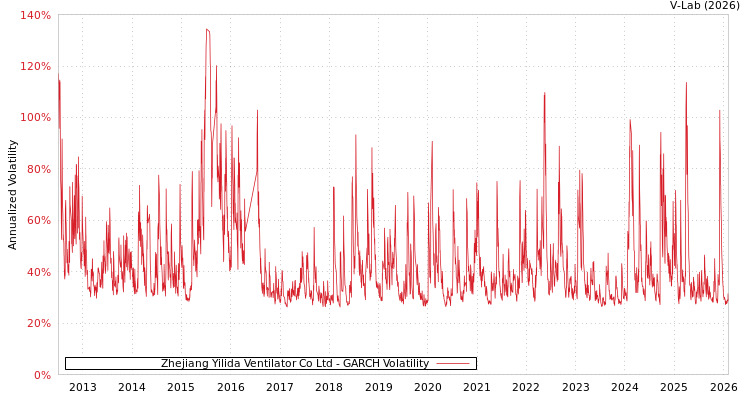 graph of Zhejiang Yilida Ventilator Co Ltd GARCH