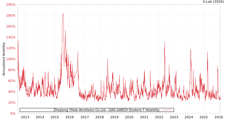 graph of Zhejiang Yilida Ventilator Co Ltd GAS-GARCH-T