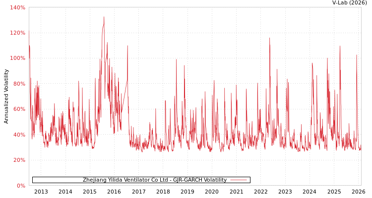 graph of Zhejiang Yilida Ventilator Co Ltd GJR-GARCH