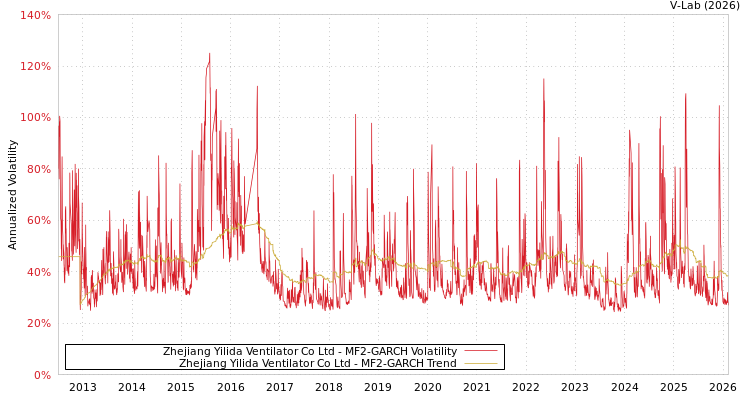 graph of Zhejiang Yilida Ventilator Co Ltd MF2-GARCH