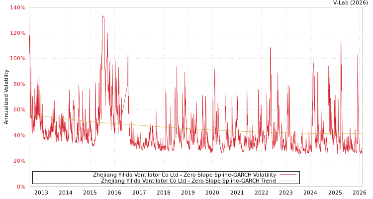 graph of Zhejiang Yilida Ventilator Co Ltd S0GARCH