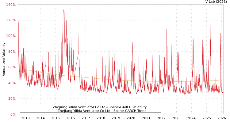 graph of Zhejiang Yilida Ventilator Co Ltd SGARCH