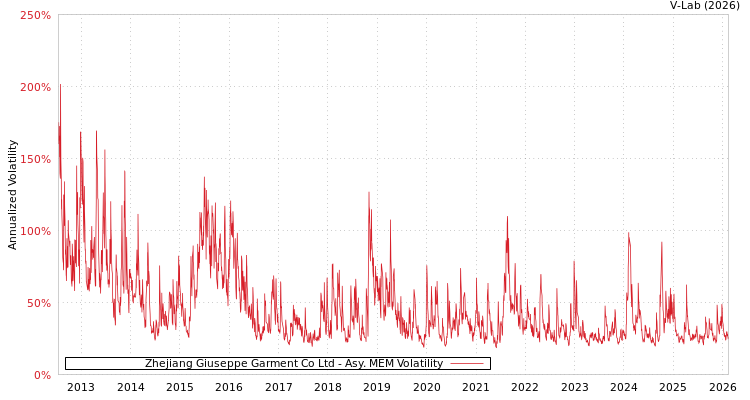 graph of Zhejiang Giuseppe Garment Co Ltd AMEM