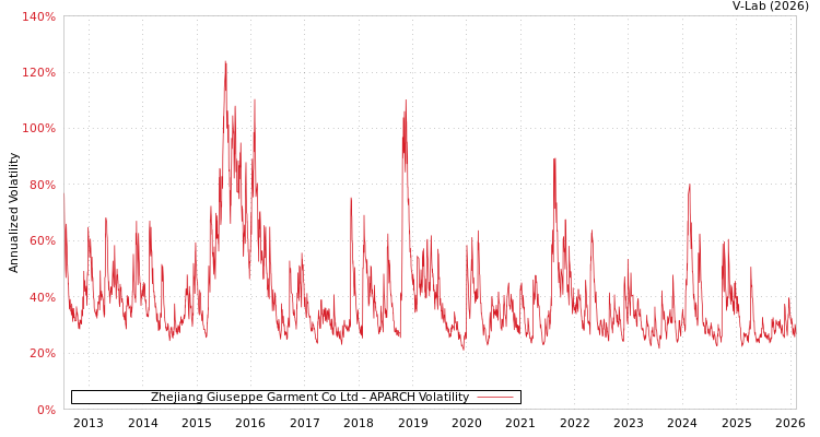 graph of Zhejiang Giuseppe Garment Co Ltd APARCH