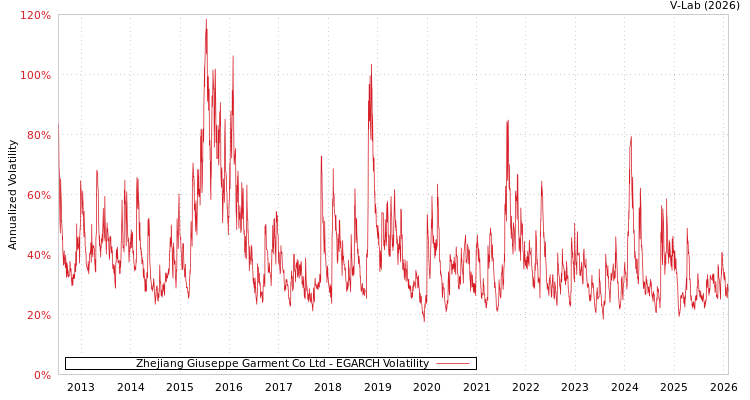 graph of Zhejiang Giuseppe Garment Co Ltd EGARCH