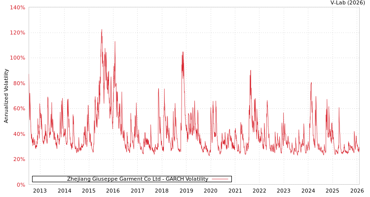 graph of Zhejiang Giuseppe Garment Co Ltd GARCH