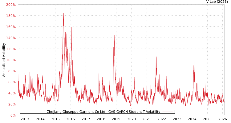 graph of Zhejiang Giuseppe Garment Co Ltd GAS-GARCH-T