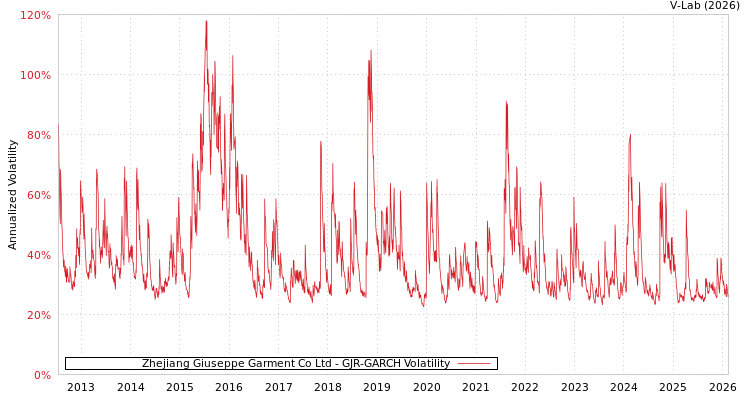 graph of Zhejiang Giuseppe Garment Co Ltd GJR-GARCH