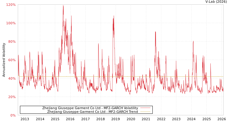 graph of Zhejiang Giuseppe Garment Co Ltd MF2-GARCH