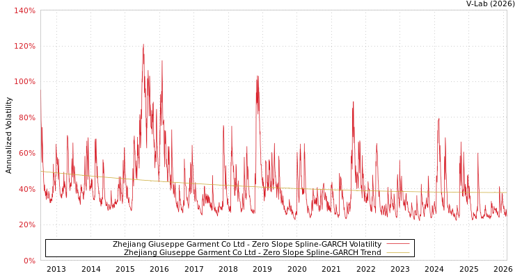 graph of Zhejiang Giuseppe Garment Co Ltd S0GARCH