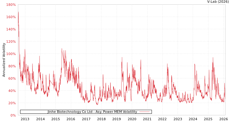 graph of Jinhe Biotechnology Co Ltd APMEM
