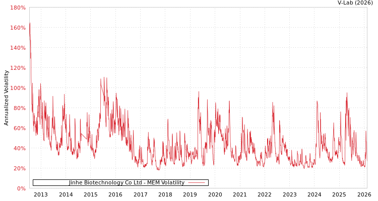 graph of Jinhe Biotechnology Co Ltd MEM