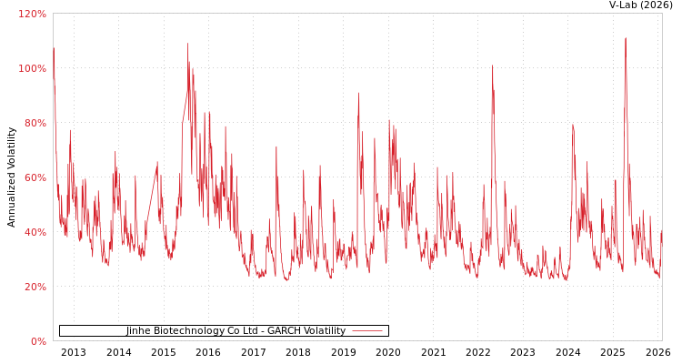 graph of Jinhe Biotechnology Co Ltd GARCH