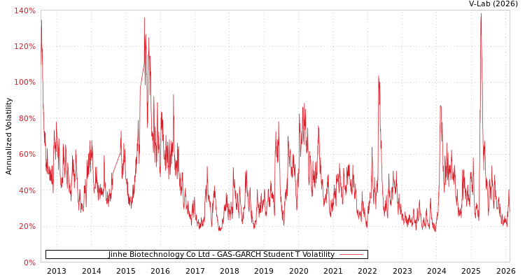 graph of Jinhe Biotechnology Co Ltd GAS-GARCH-T