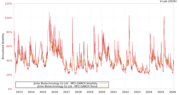 graph of Jinhe Biotechnology Co Ltd MF2-GARCH