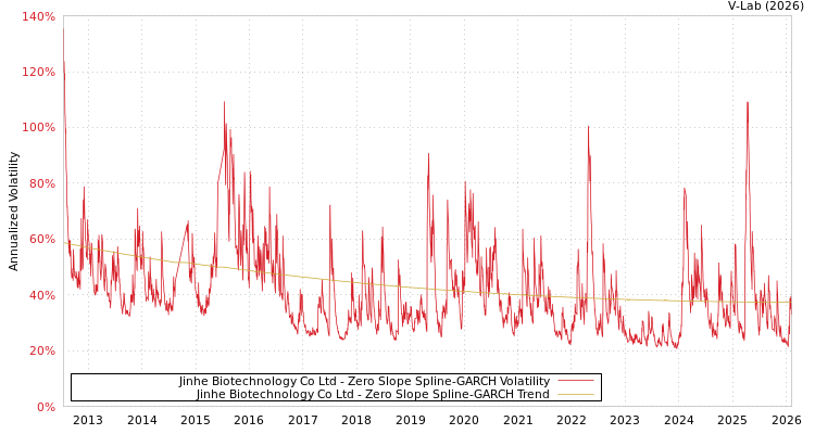graph of Jinhe Biotechnology Co Ltd S0GARCH
