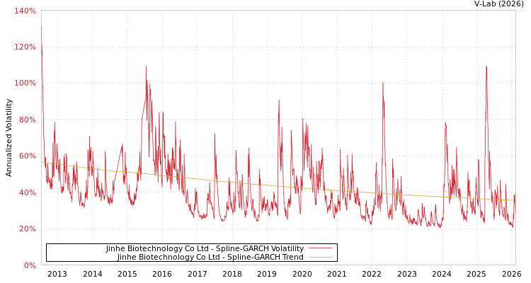 graph of Jinhe Biotechnology Co Ltd SGARCH