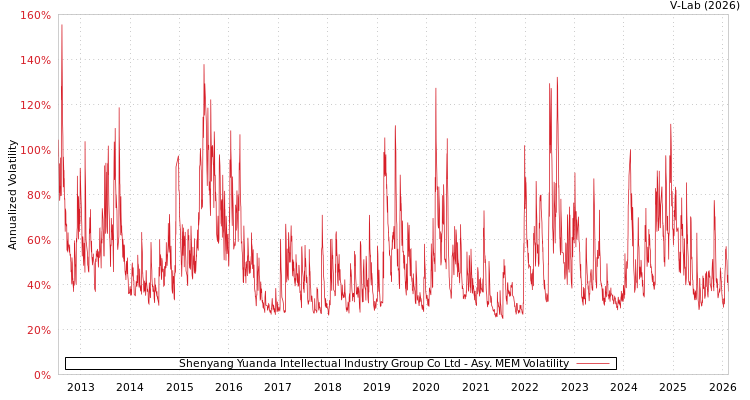 graph of Shenyang Yuanda Intellectual Industry Group Co Ltd AMEM