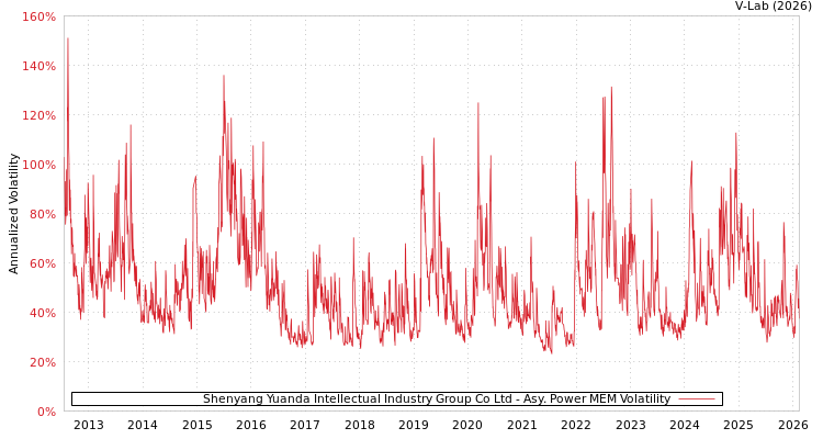 graph of Shenyang Yuanda Intellectual Industry Group Co Ltd APMEM