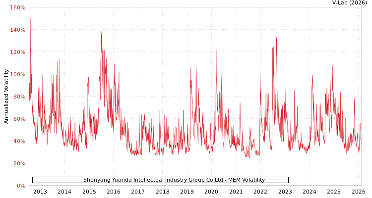 graph of Shenyang Yuanda Intellectual Industry Group Co Ltd MEM
