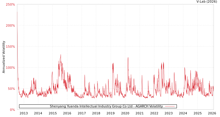 graph of Shenyang Yuanda Intellectual Industry Group Co Ltd AGARCH