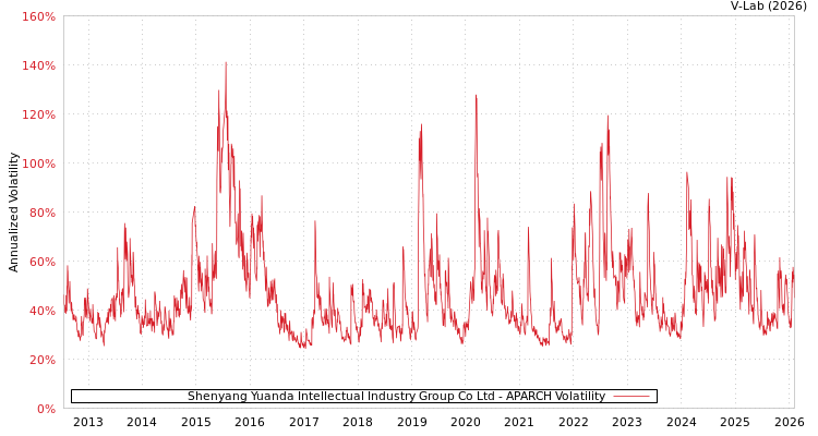 graph of Shenyang Yuanda Intellectual Industry Group Co Ltd APARCH