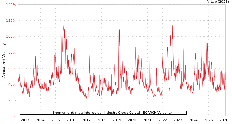 graph of Shenyang Yuanda Intellectual Industry Group Co Ltd EGARCH