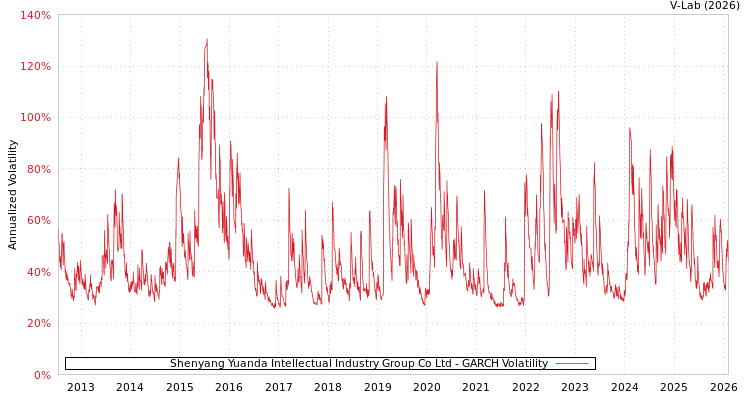 graph of Shenyang Yuanda Intellectual Industry Group Co Ltd GARCH