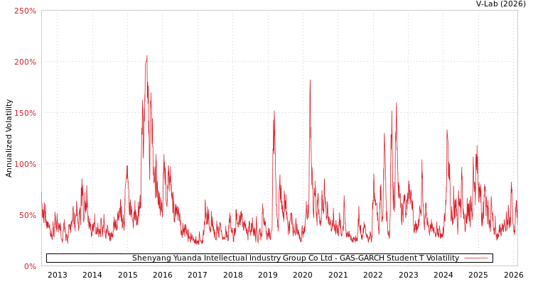 graph of Shenyang Yuanda Intellectual Industry Group Co Ltd GAS-GARCH-T