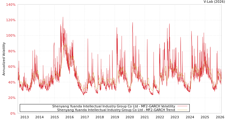 graph of Shenyang Yuanda Intellectual Industry Group Co Ltd MF2-GARCH