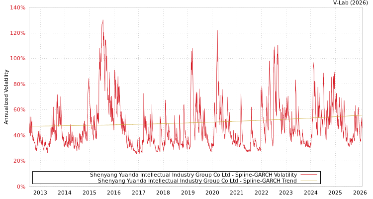 graph of Shenyang Yuanda Intellectual Industry Group Co Ltd SGARCH