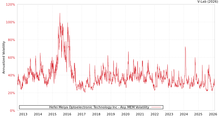 graph of Hefei Meiya Optoelectronic Technology Inc AMEM