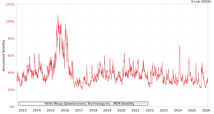 graph of Hefei Meiya Optoelectronic Technology Inc MEM