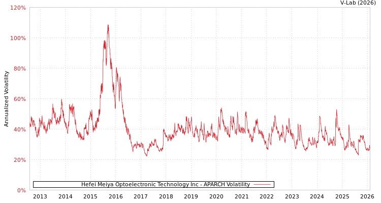 graph of Hefei Meiya Optoelectronic Technology Inc APARCH