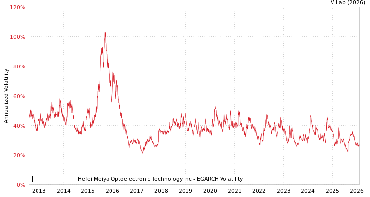 graph of Hefei Meiya Optoelectronic Technology Inc EGARCH