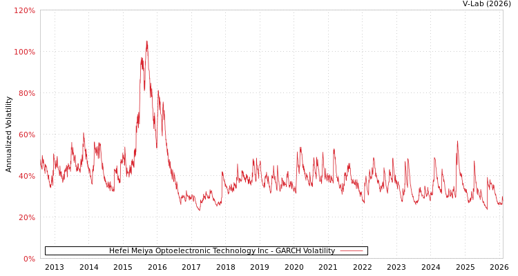 graph of Hefei Meiya Optoelectronic Technology Inc GARCH