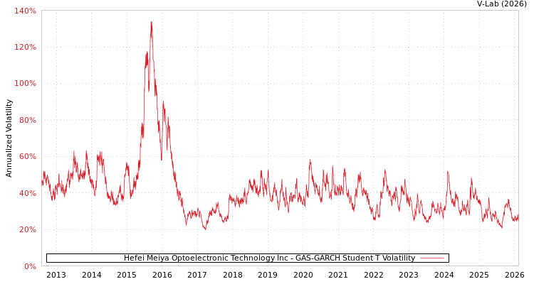 graph of Hefei Meiya Optoelectronic Technology Inc GAS-GARCH-T