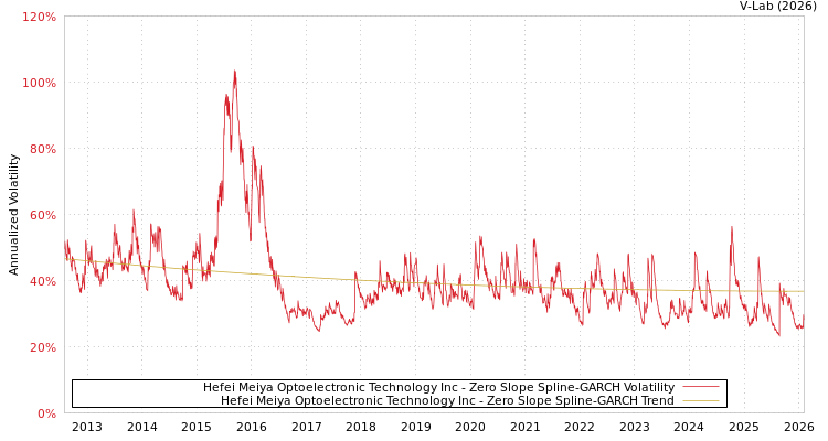 graph of Hefei Meiya Optoelectronic Technology Inc S0GARCH