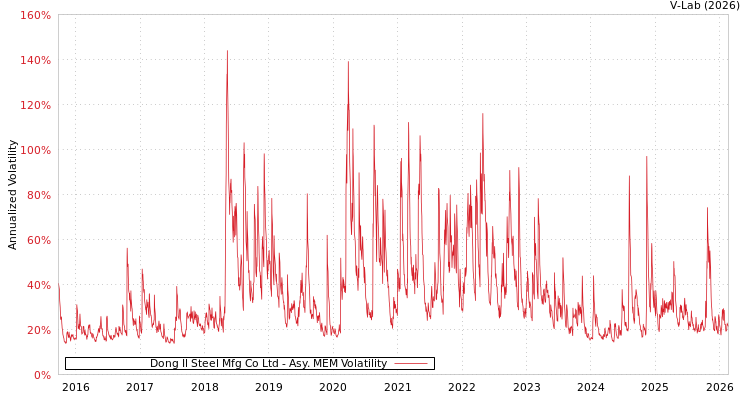 graph of Dong Il Steel Mfg Co Ltd AMEM