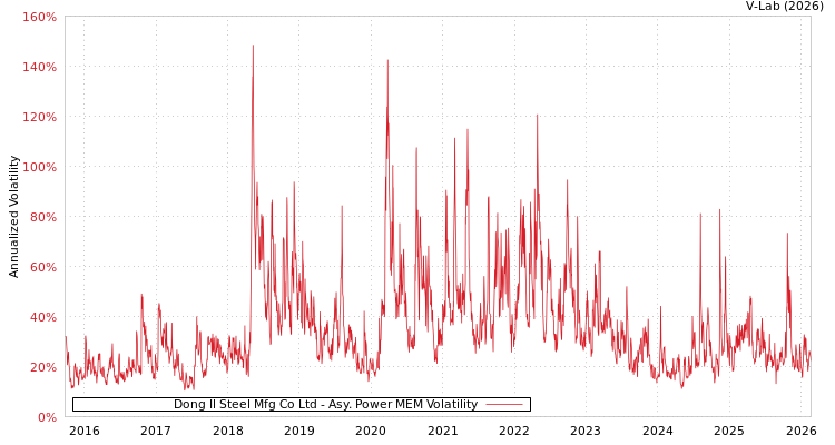 graph of Dong Il Steel Mfg Co Ltd APMEM
