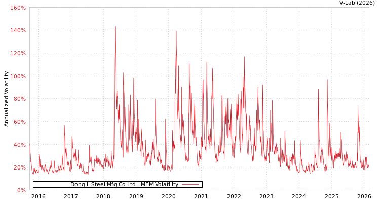 graph of Dong Il Steel Mfg Co Ltd MEM
