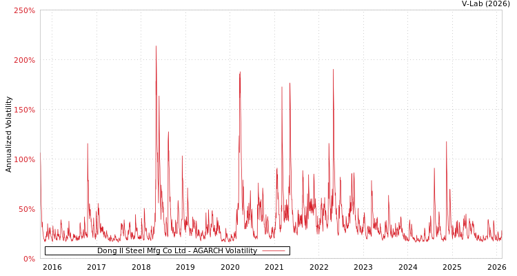 graph of Dong Il Steel Mfg Co Ltd AGARCH