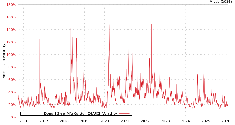 graph of Dong Il Steel Mfg Co Ltd EGARCH
