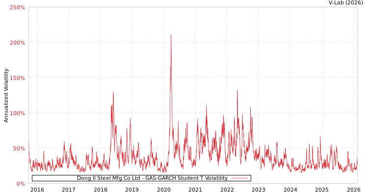 graph of Dong Il Steel Mfg Co Ltd GAS-GARCH-T