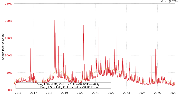 graph of Dong Il Steel Mfg Co Ltd SGARCH